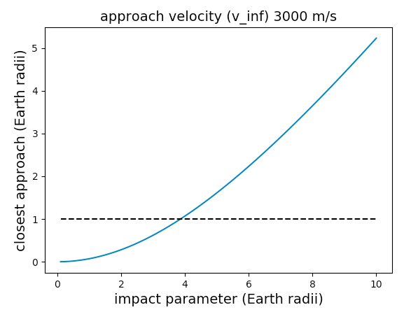 closest approach to Earth calc